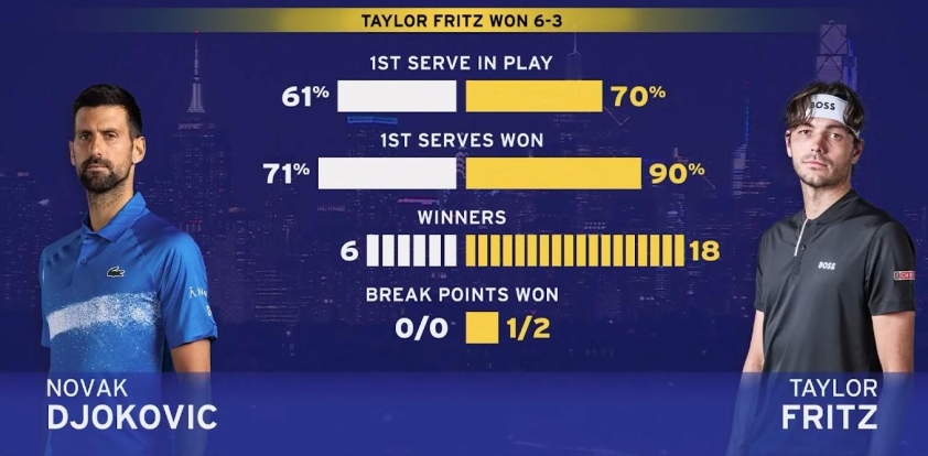 Taylor Fritz chiếm ưu thế ở set 3